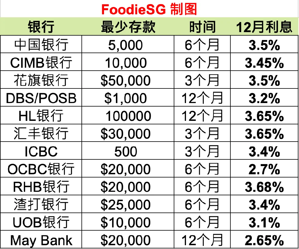 年终理财攻略：12月新加坡最佳定期存款利率- FoodieSG