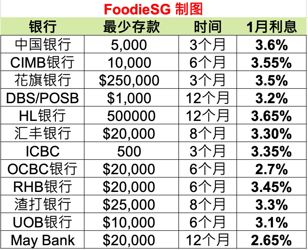 2024年1月新加坡定期存款！哪家银行最给力？ - FoodieSG