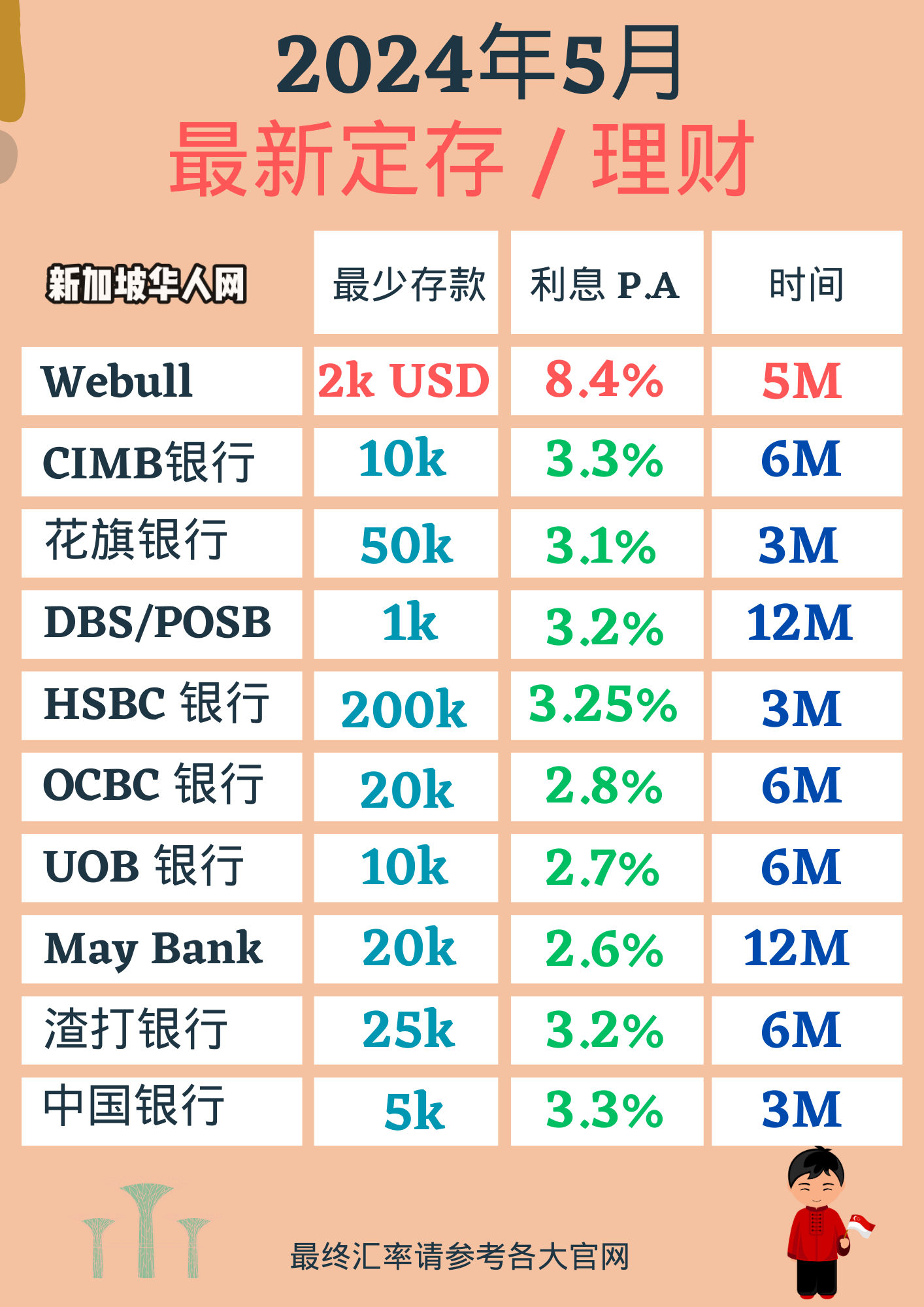 新加坡定期存款利率：2024年5月最佳银行- FoodieSG