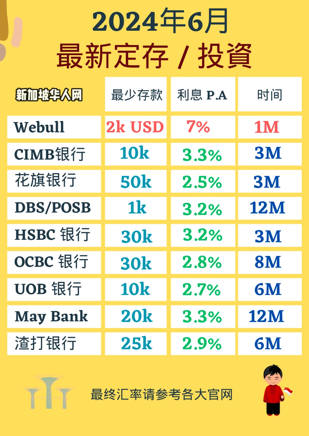2024年6月新加坡银行定存利率：哪家最划算？ - FoodieSG