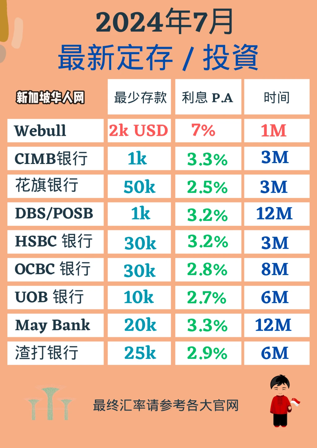 2024年7月新加坡最新定存、投资！哪家银行最划算？ - FoodieSG
